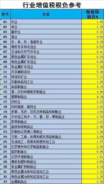 最新增值税、企业所得税、个人所得税预警税负率