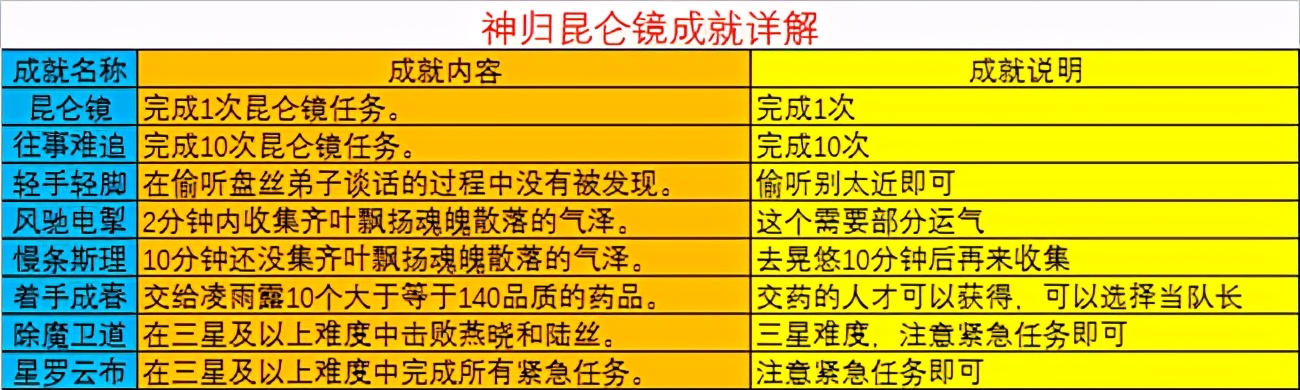 梦幻西游：神归昆仑镜攻略及成就攻略
