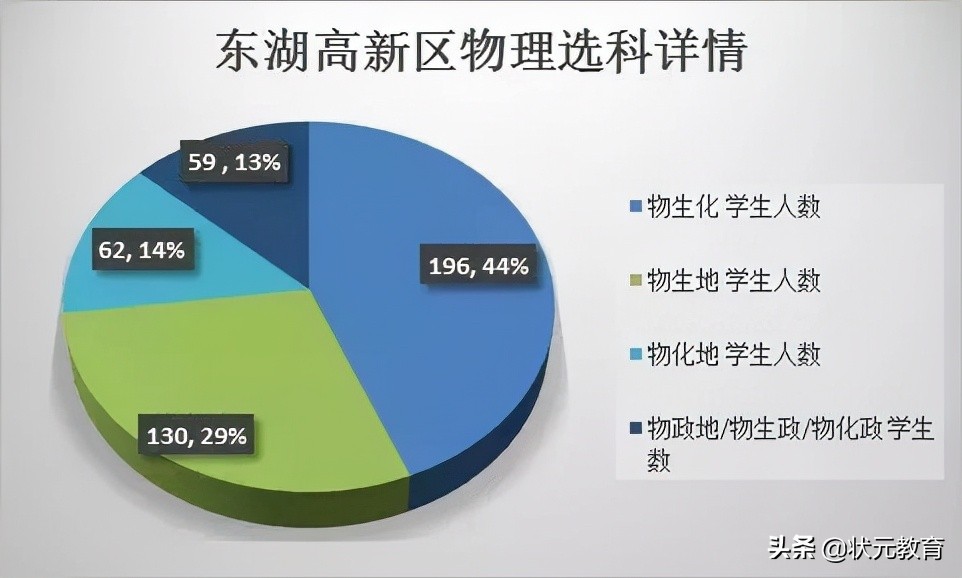 武昌区的学生物理最好？硚口洪山文科崛起？这些区优势逐渐拉大