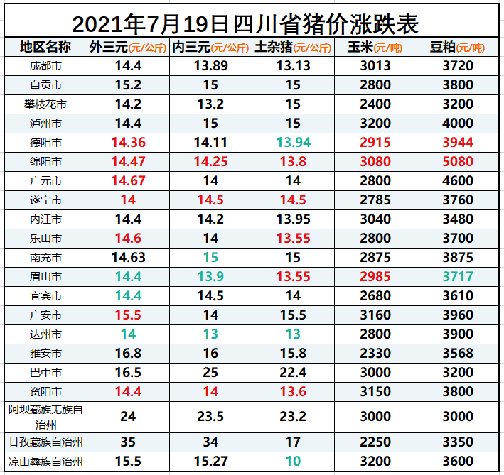 四川省生猪价格涨跌表｜2021年7月19日，成都五花肉不用10元一斤
