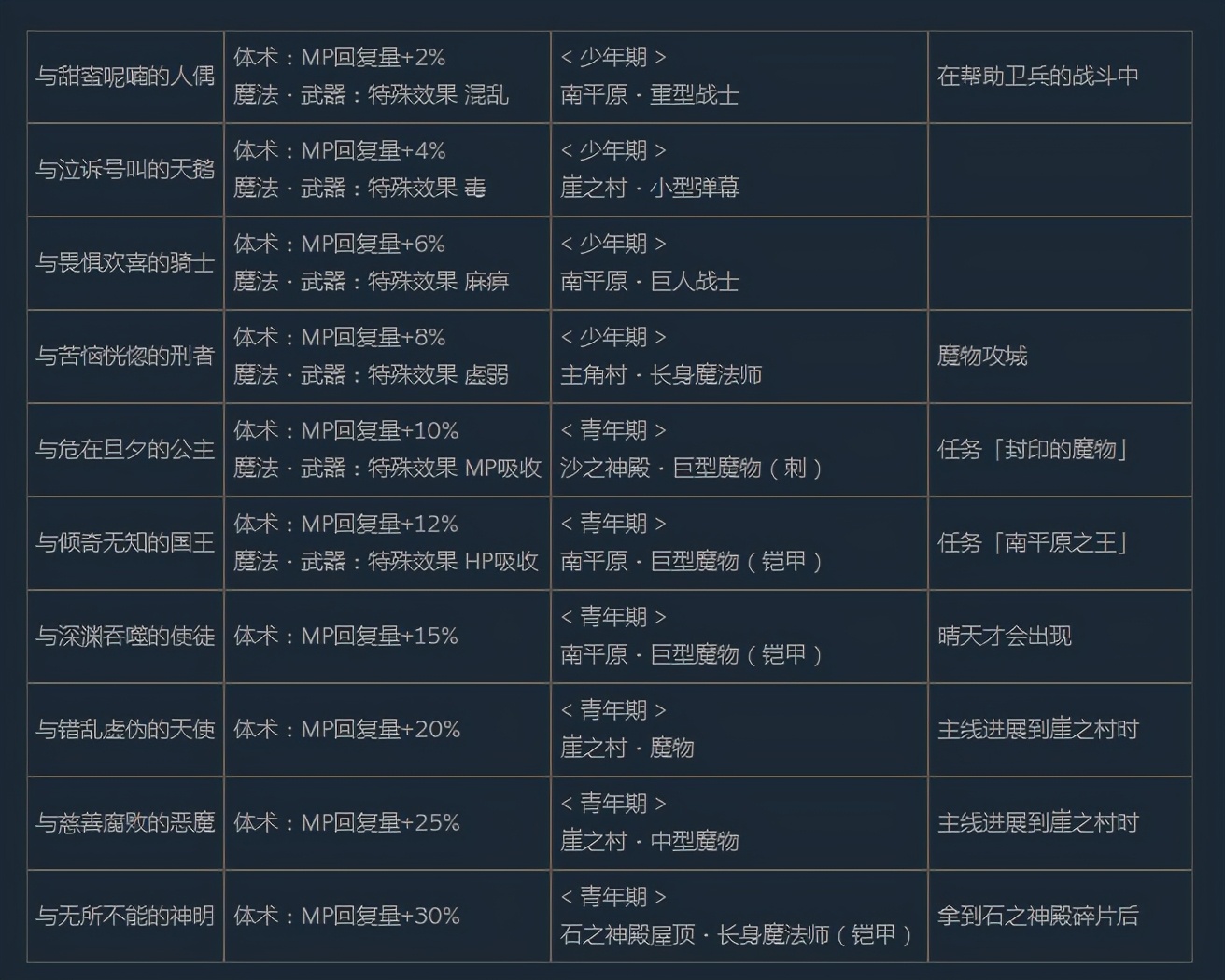 《尼尔：伪装者》全咒语效果及获得方法介绍