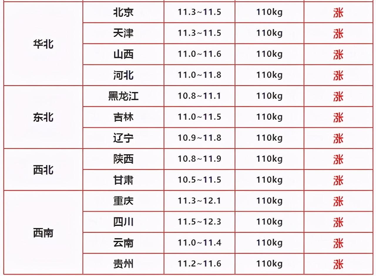 猪价“坐火箭”，蛋价逼近4元，牛羊肉行情跟涨，节前肉蛋大涨？