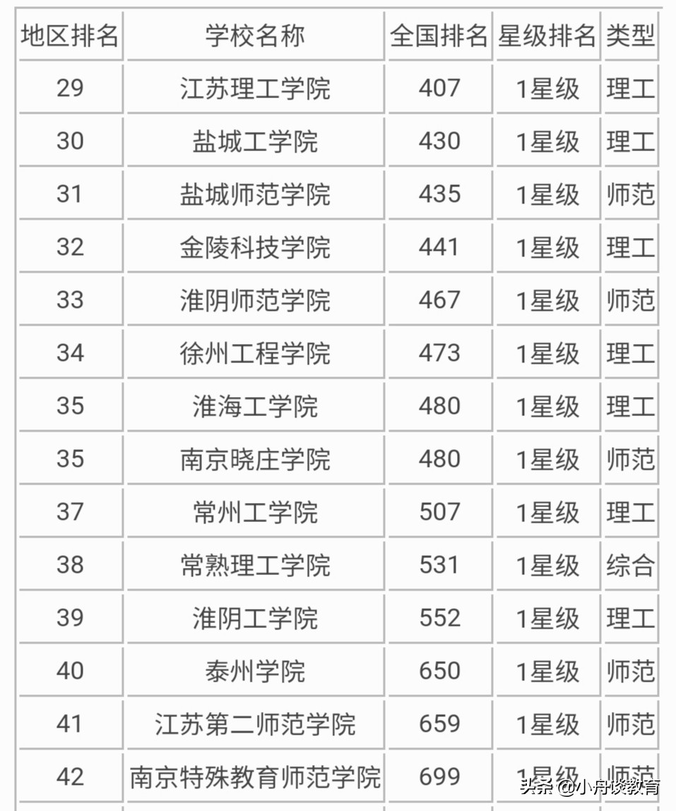 江苏14所二本大学排名（含特色专业、19年分数线，可收藏）