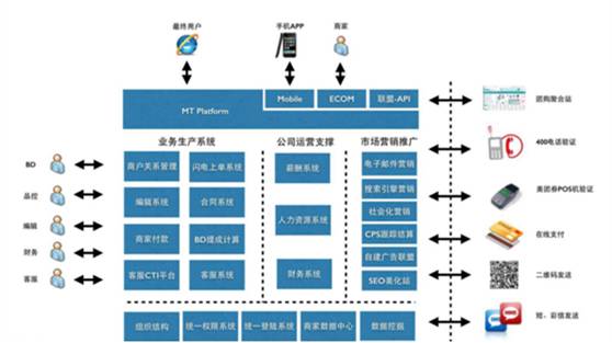 美团IT系统在千团大战、两雄争霸中取胜之道