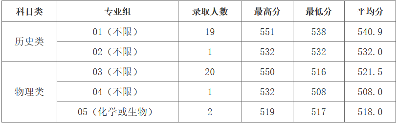 2021浙江外国语学院录取分数