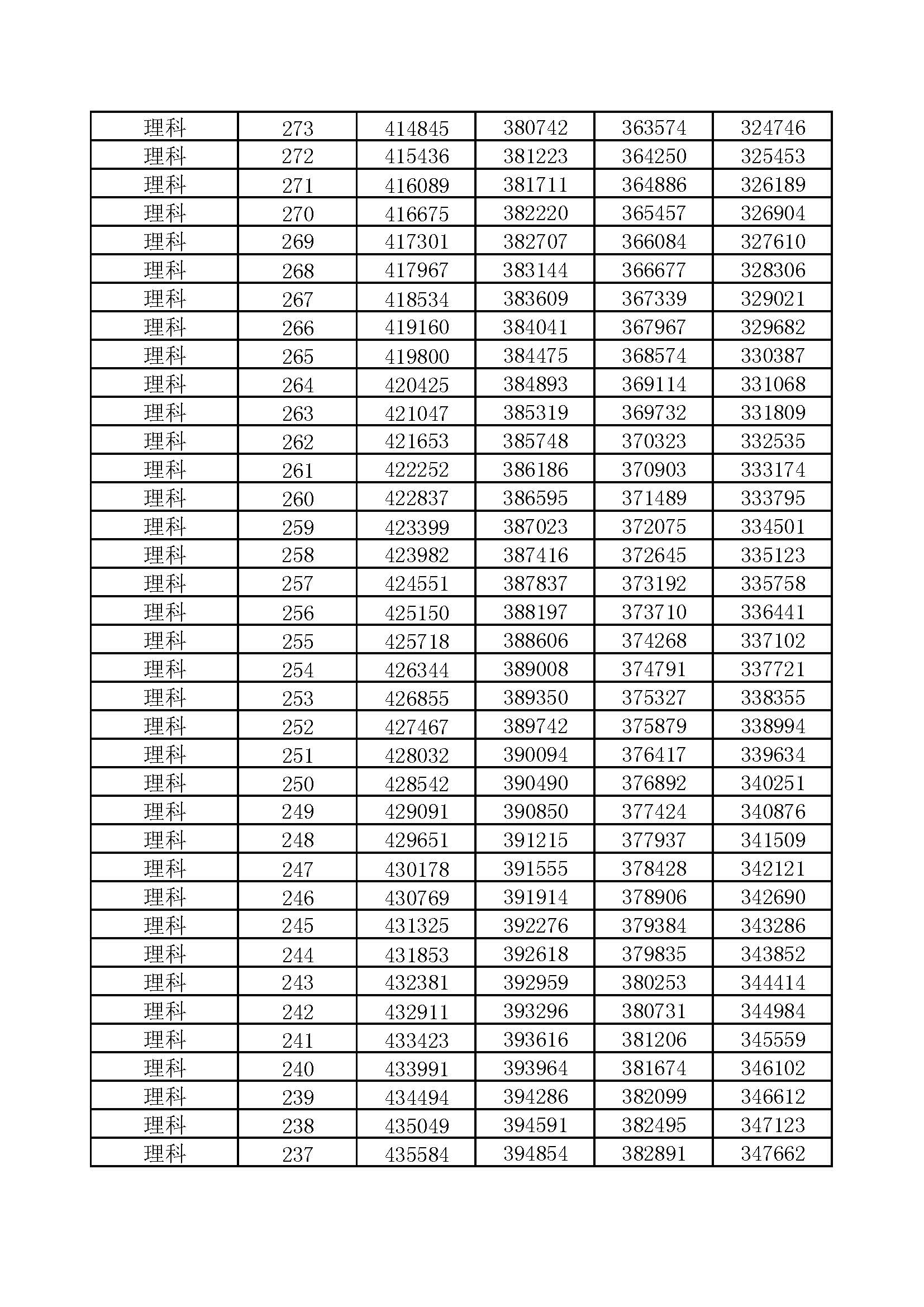河南省2017-2020年高考一分一段汇总表（理科）
