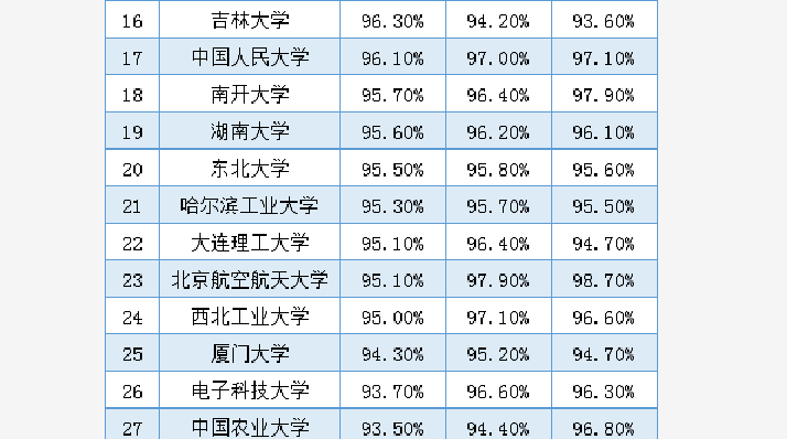 985高校“就业率”排名：北大未进前10，兰州大学排名垫底