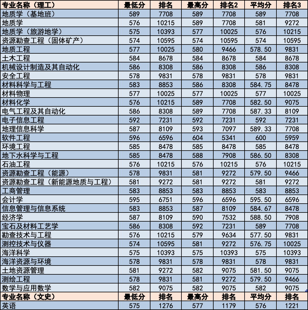 简章｜中国地质大学北京2020年招生章程！附各省分专业录取统计
