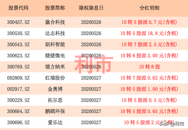 除权预告！下周高送转除权一览，其中11家10转5股以上