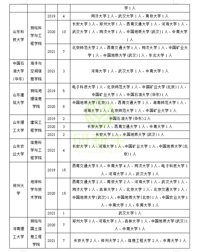 测绘科学与技术调剂：可调剂专业和院校汇总、考生一志愿报考院校