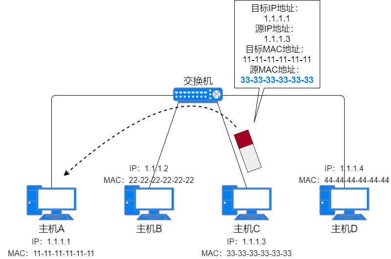 71张图详解IP 地址、IP 路由、分片和重组、三层转发、ARP、ICMP