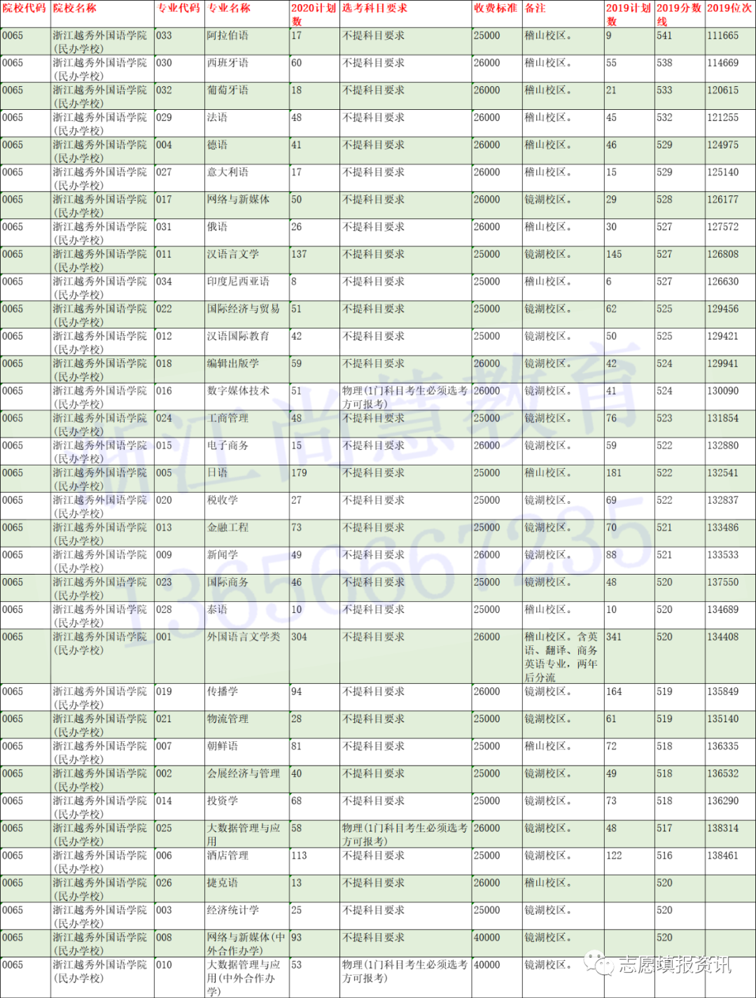 @浙江二段线考生 | 第二段本科志愿填报精准数据最全整理