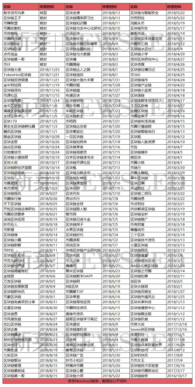 213家已倒下，还有数万不知去向，盘点区块链媒体这一年（附表）