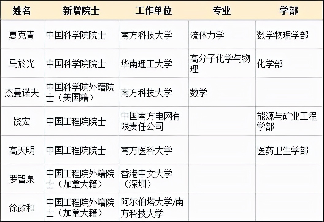 中山大學院士(中山大學院士數量排名) - 摸索網