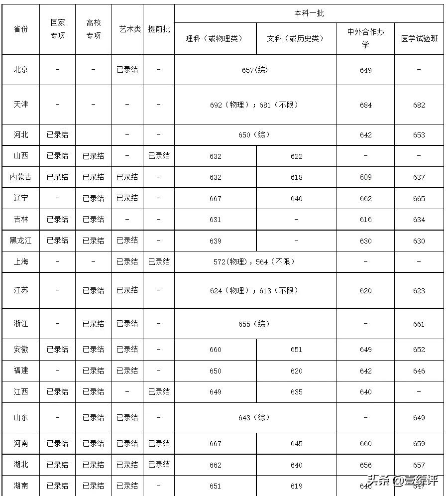 太难了！清北华五人等全国53所重点大学各省投档线汇总