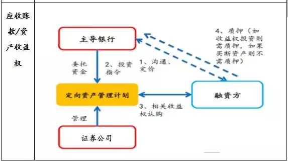 房地产融资渠道、融资产品及实务方法汇总