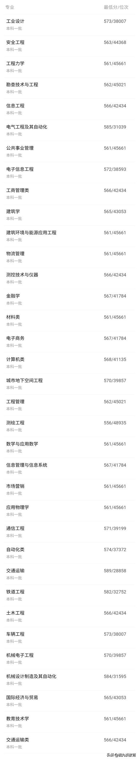 2020河北志愿填报丨石家庄铁道大学近三年各专业在河北录取分数线