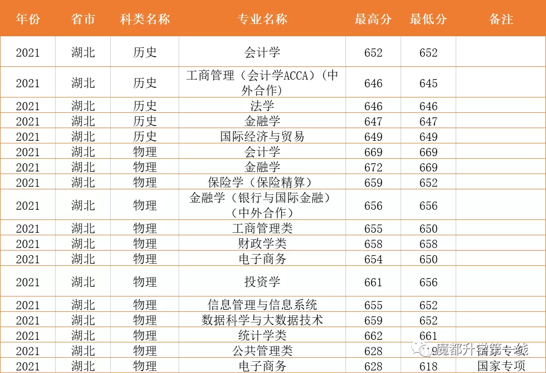 2021年上海财经大学在各省市招生专业计划及录取分数线汇总