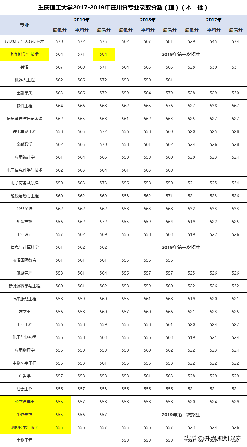 重庆理工大学2019年最高625分，与最低差70分，附近三年录取分数