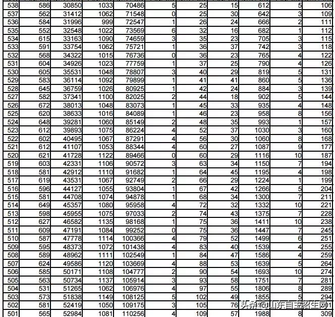 你目前成绩全省排多少名？2018年山东省高考一分一段表告诉你！