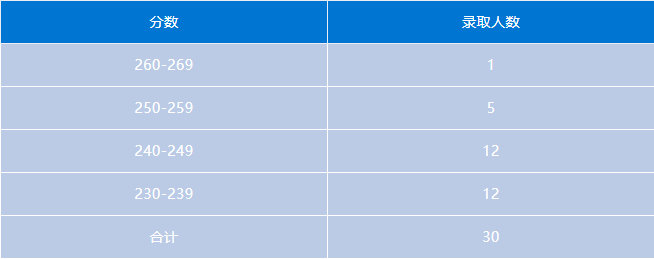 会计专硕 | 上海地区MPAcc考研备考解读