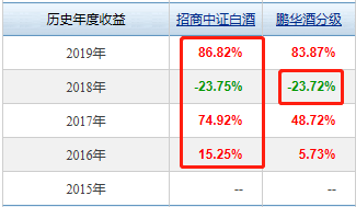 酒类大涨，招商中证白酒指数、鹏华酒分级，两支酒龙头基金了解下