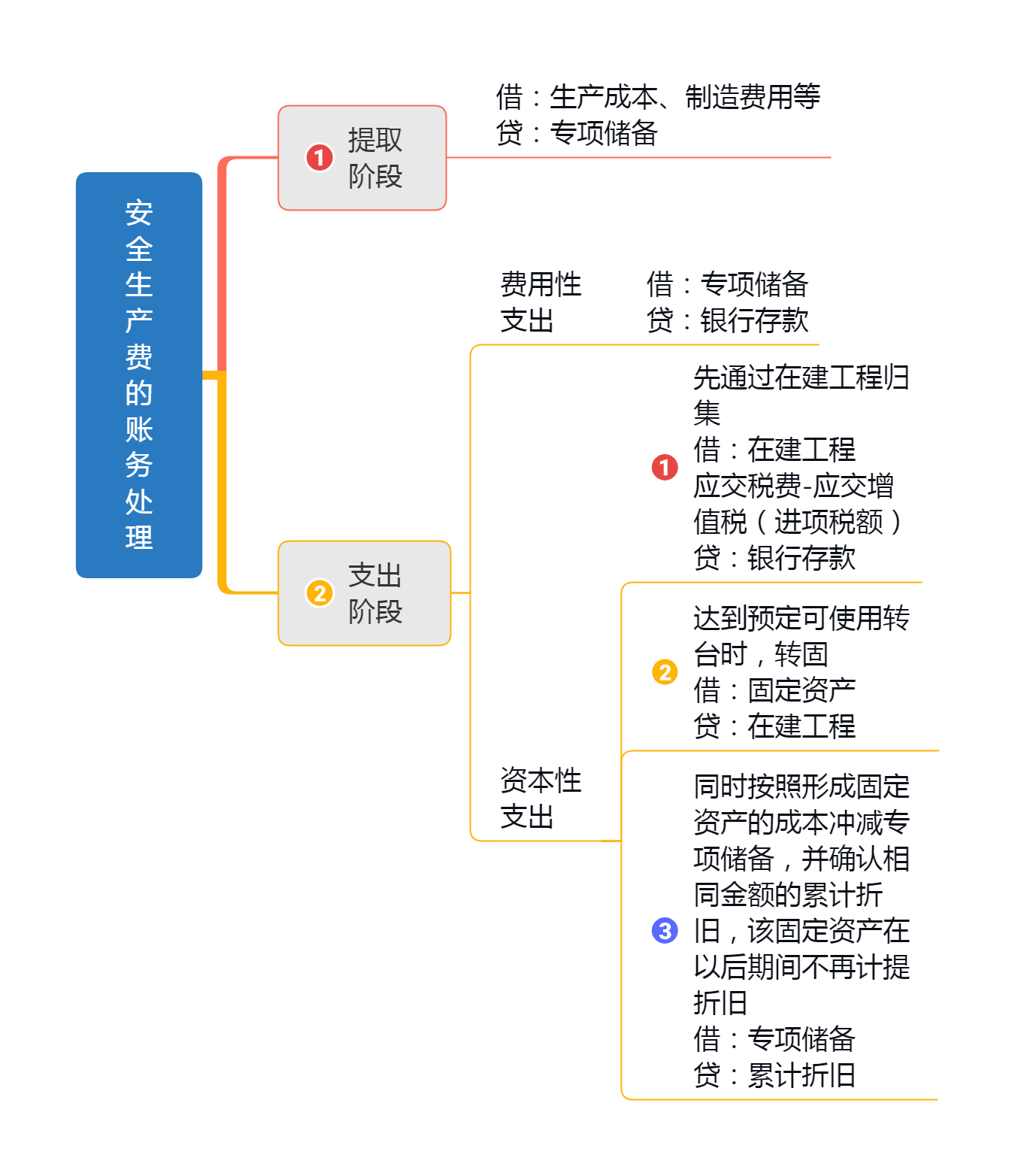 企业提取、支出的安全生产费如何账务处理？能否在所得税前列支？