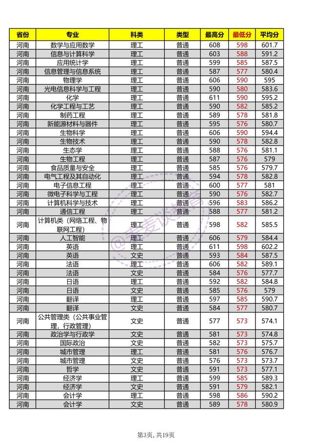 河南师范大学2021年各专业招生计划公布！附去年各省各专业分数