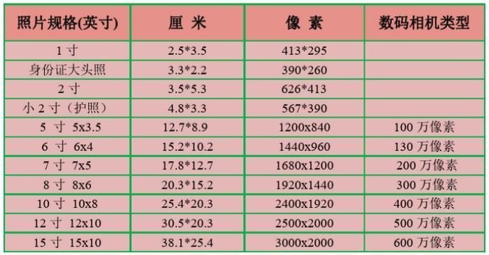 干货！手机拍的照片怎么弄成电子版一寸照片或其他尺寸