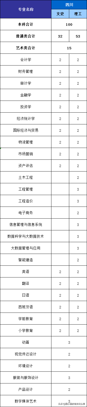 福建高考：福州外语外贸学院2021年分省、分专业计划招生4210人