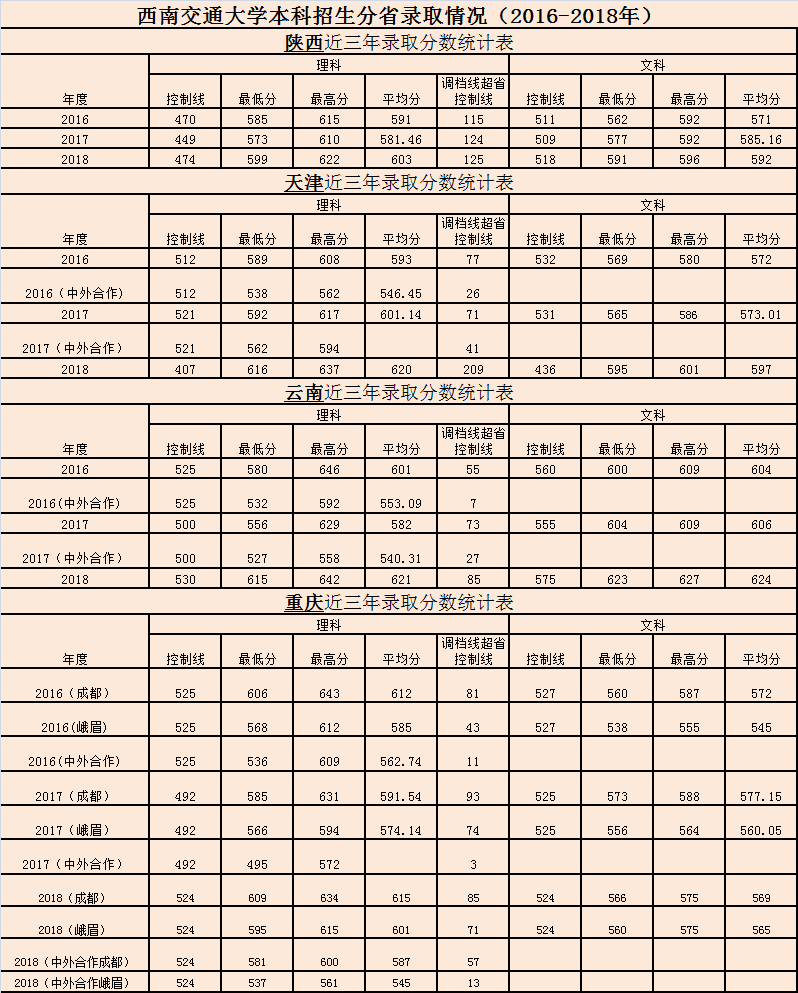 西南交通大学2019各省专业录取分数，附16-18年录取分数