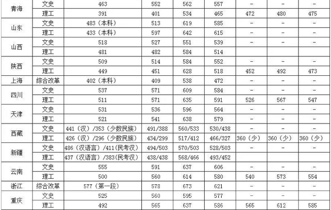 中國公安大學分數線中國人民公安大學2016