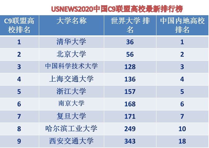 中国最牛的高校“朋友圈”，C9联盟九所大学在国内外最新排名