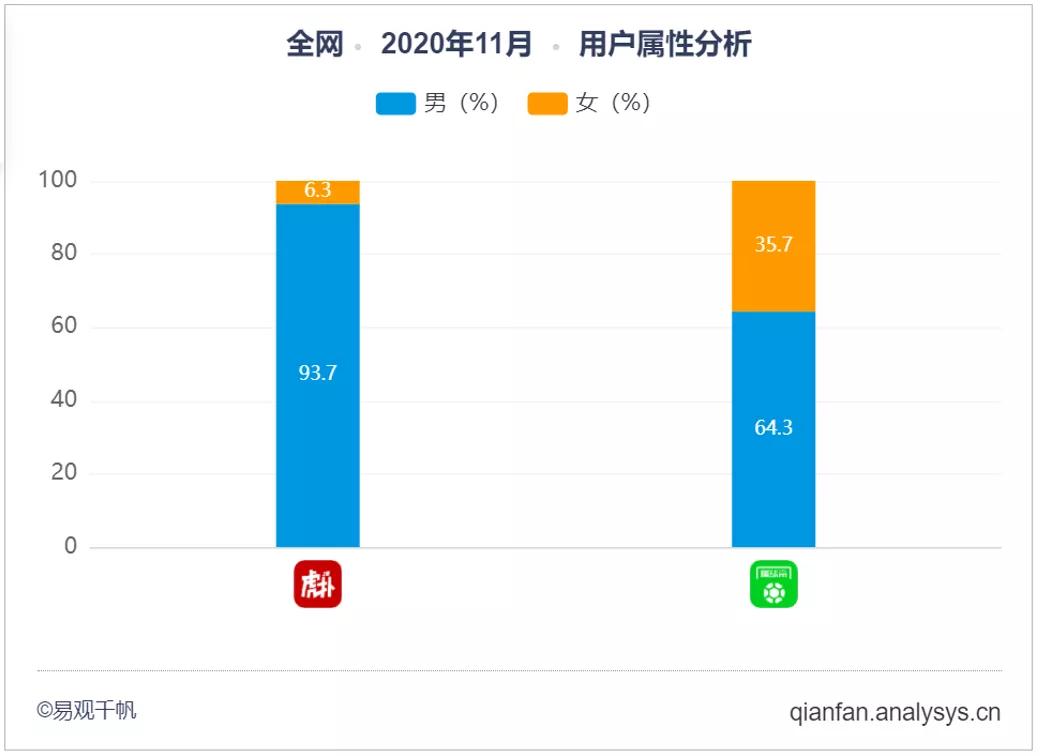 足球直播app哪个好用懂球帝(虎扑or懂球帝，哪个是球迷的精神理想国｜易观分析数字用户洞察)