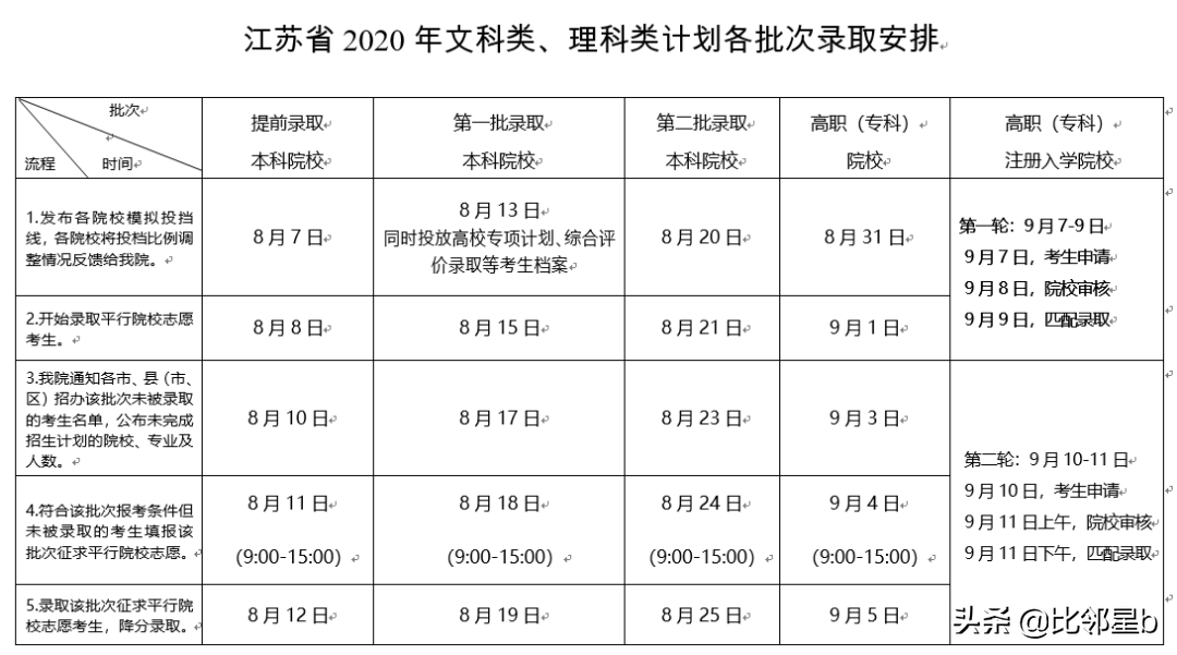 江苏提前批本科院校征平投档线公布，上海这所高校才是最大赢家啊