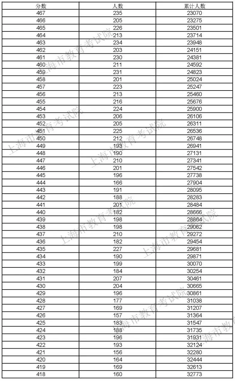 2021上海高考“成绩分布表”公布
