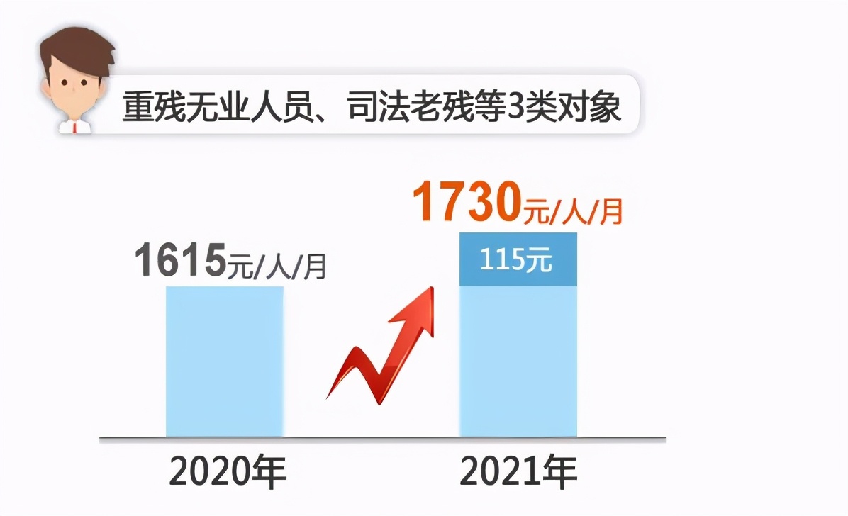 涨了！上海医保、低保、失业保险金增加！7月1日起实施