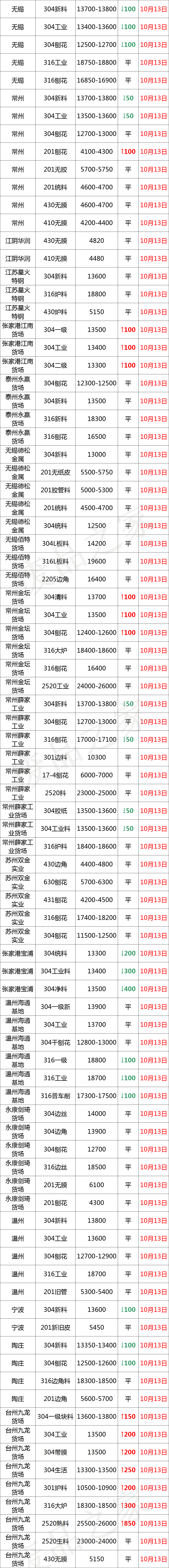 降温！废料弱调，成品小跌不休，特价吆喝频现