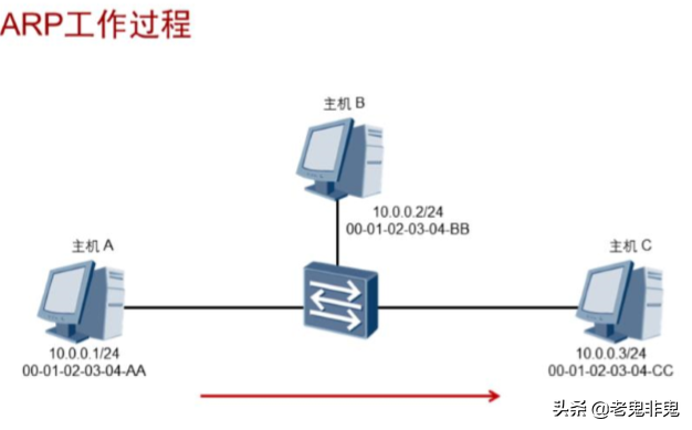 智能制造你必须要了解的网络知识：ARP协议