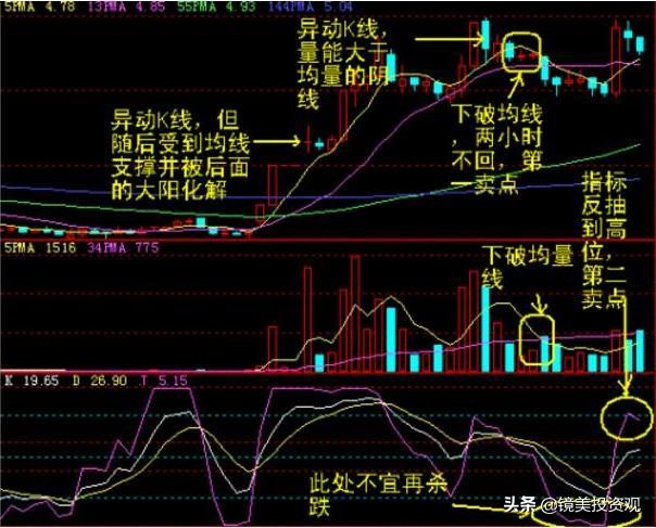 “集合竞价”庄家以5000万手封板，但9.20突然撤单，意味着什么？