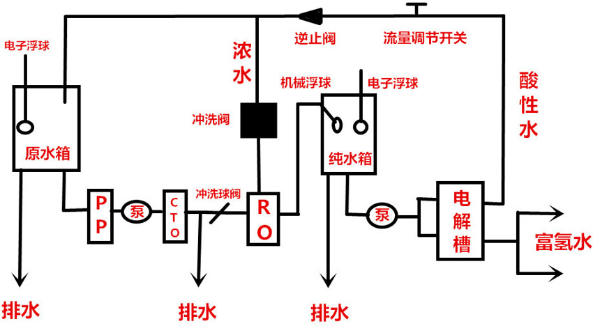 挑选富氢水机问这两个问题立省3000元