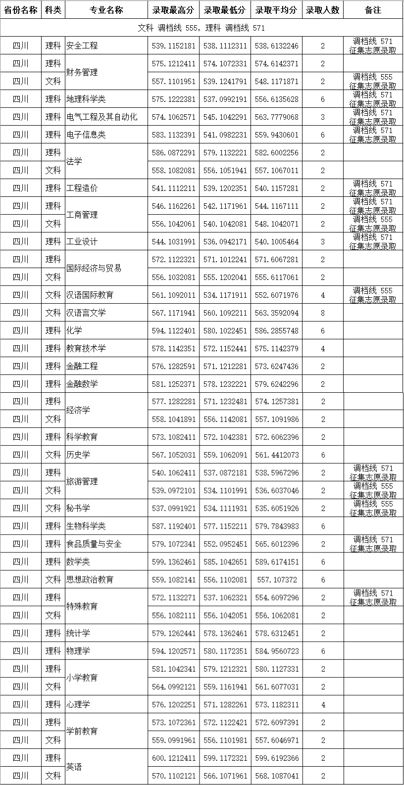 录取丨四川师范大学在川分专业录取分数线出炉