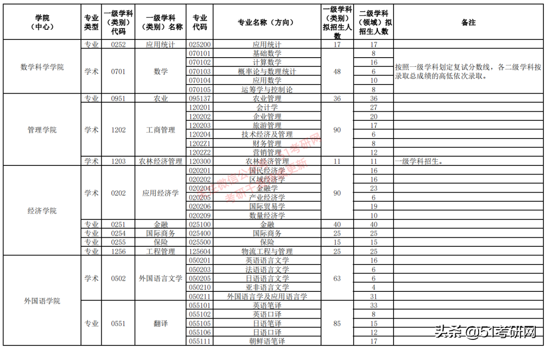 最美海景985高校，关键还不难考！多专业复试线为国家线