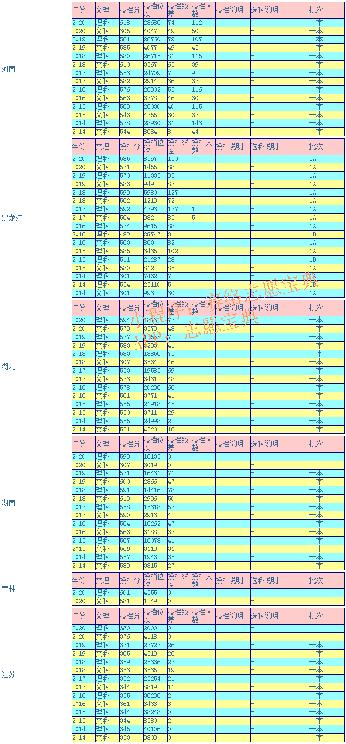 东北师范大学录取分是多少？往年录取难度大吗？