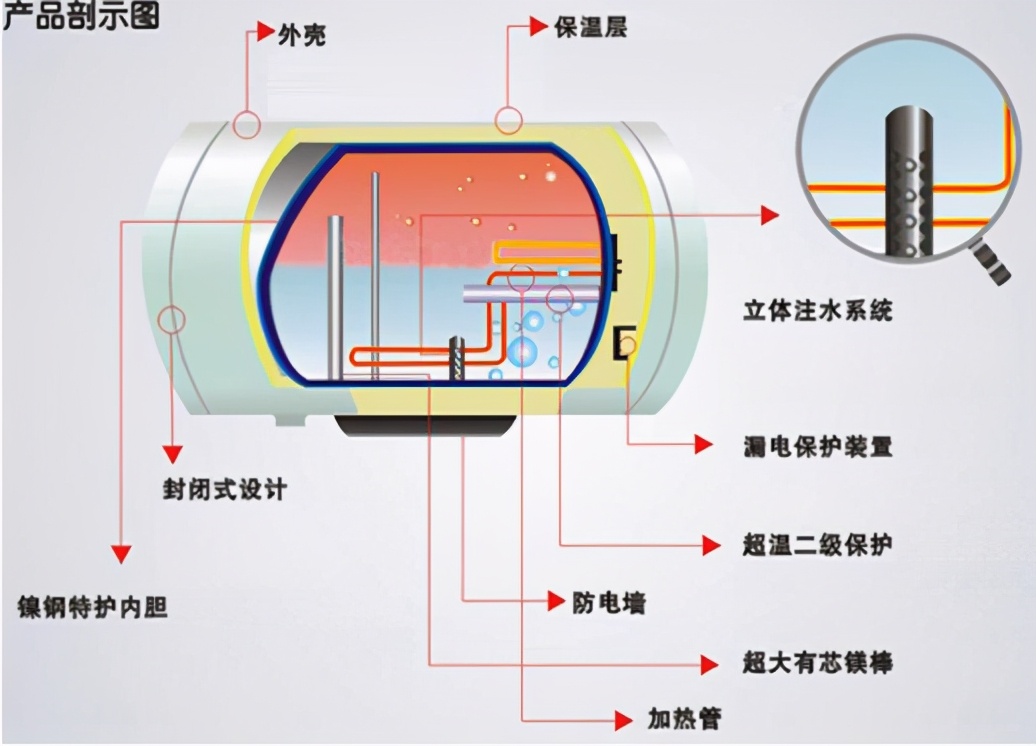 电热水器想自爆其实也难！要凑齐这几个条件真心不容易