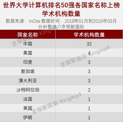 世界大学计算机排名，中国科学院位居第1，中南大学国内第2