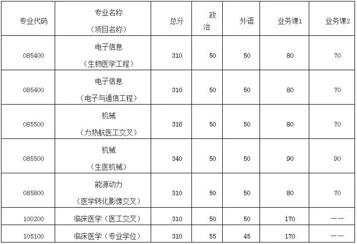 清华大学医学院近6年硕士研究生招生复试基本分数线