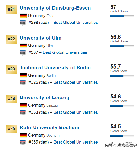 德国留学 ▏2020年U.S.News世界大学排名！亚琛工大：我不配吗？