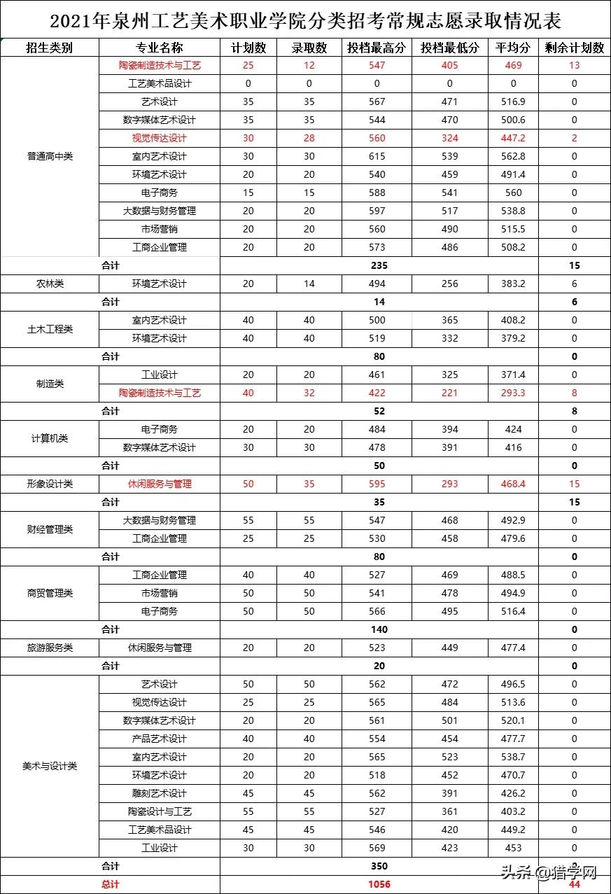 福建高职分类考试！查分了！你被录取了吗
