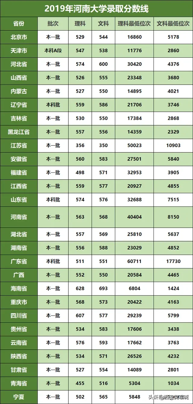 2019年河南大学录取分数线！